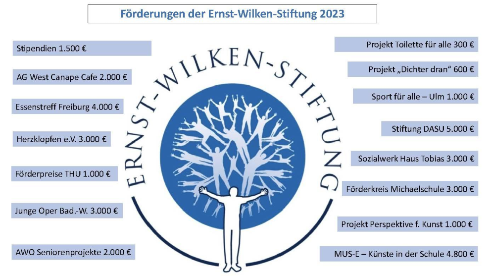 Förderungen der Ernst-Wilken-Stiftung 2023
