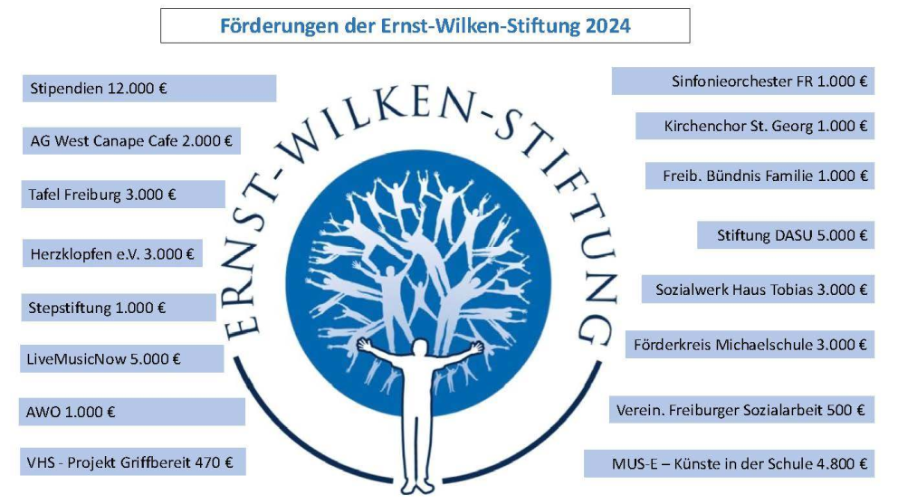 Förderungen der Ernst-Wilken-Stiftung 2024